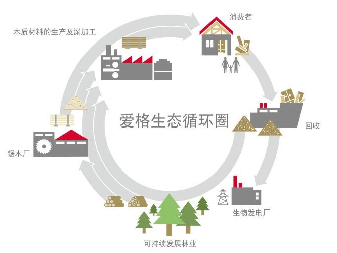 愛(ài)格的環(huán)境與可持續發(fā)展